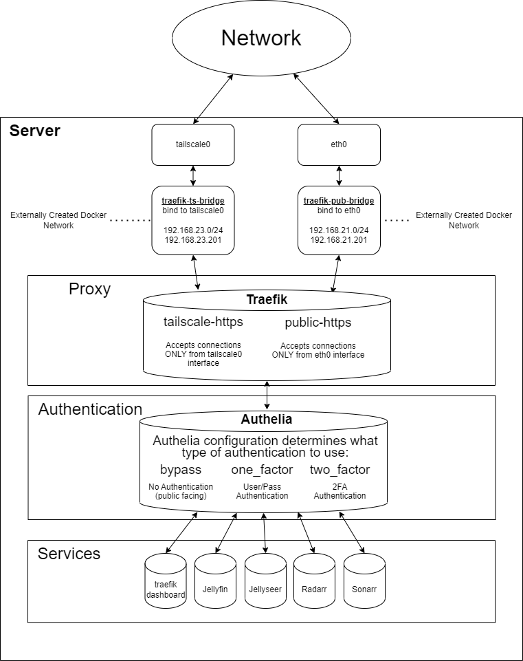 Traefik + Tailscale + Authelia + Linode DNS